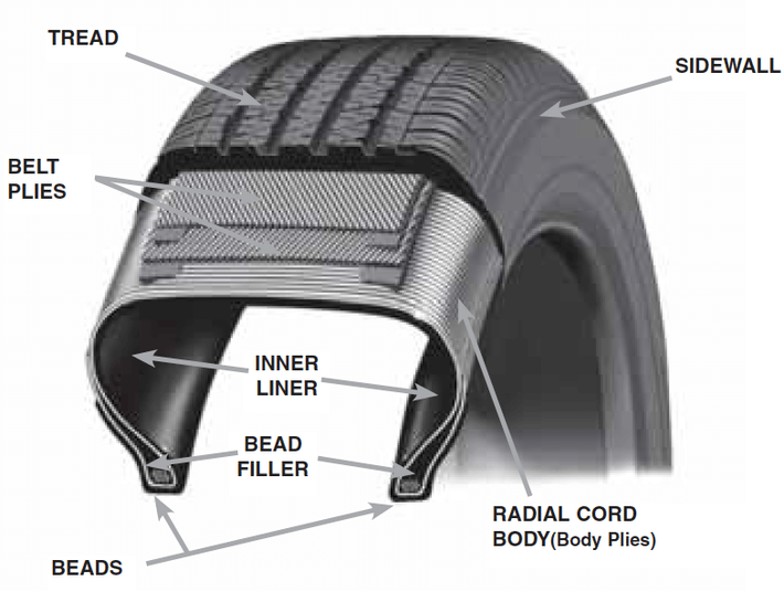 Parts of a Tyre